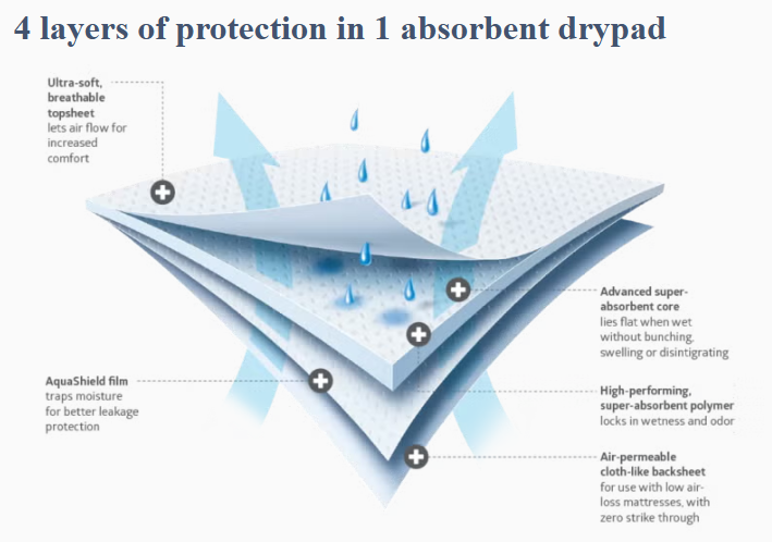 Medline Extrasorbs Drypad Underpads Air Permeable 30 X 36 Inches